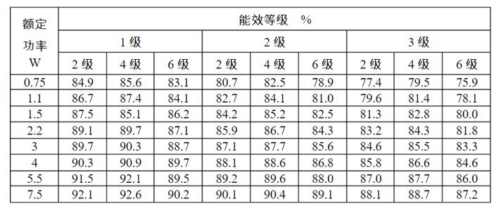 高效節(jié)能電機標準表格圖