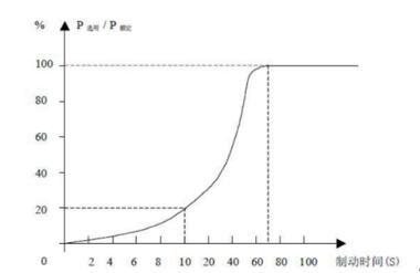 伺服電機制動電阻趨向圖