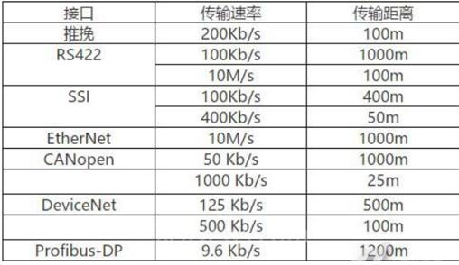 伺服電機編碼器電纜線布局參數表